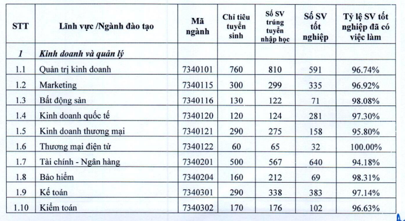 Top ngành sở hữu tỷ lệ sinh viên ra trường có việc làm cao nhất tại BIG4 Kinh tế: Ngành tưởng bị AI thay thế vươn lên vị trí bất ngờ!- Ảnh 2. Top ngành sở hữu tỷ lệ sinh viên ra trường có việc làm cao nhất tại BIG4 Kinh tế: Ngành tưởng bị AI thay thế vươn lên vị trí bất ngờ!- Ảnh 2.