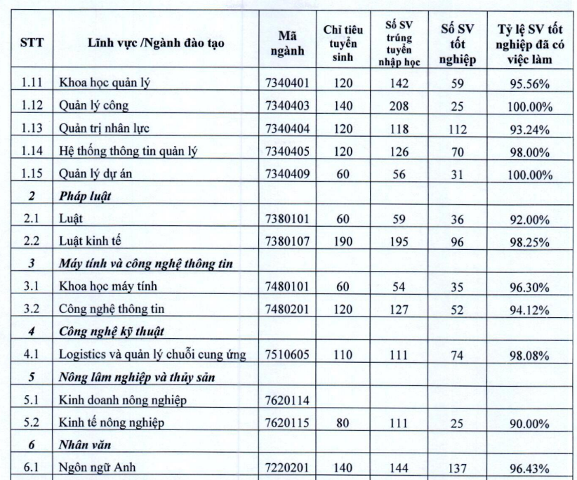 Top ngành sở hữu tỷ lệ sinh viên ra trường có việc làm cao nhất tại BIG4 Kinh tế: Ngành tưởng bị AI thay thế vươn lên vị trí bất ngờ!- Ảnh 3. Top ngành sở hữu tỷ lệ sinh viên ra trường có việc làm cao nhất tại BIG4 Kinh tế: Ngành tưởng bị AI thay thế vươn lên vị trí bất ngờ!- Ảnh 3.