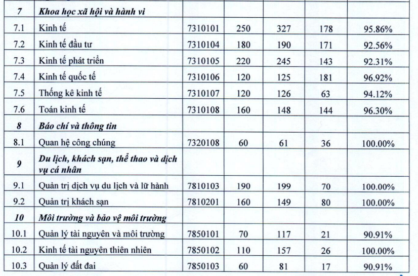 Top ngành sở hữu tỷ lệ sinh viên ra trường có việc làm cao nhất tại BIG4 Kinh tế: Ngành tưởng bị AI thay thế vươn lên vị trí bất ngờ!- Ảnh 4. Top ngành sở hữu tỷ lệ sinh viên ra trường có việc làm cao nhất tại BIG4 Kinh tế: Ngành tưởng bị AI thay thế vươn lên vị trí bất ngờ!- Ảnh 4.