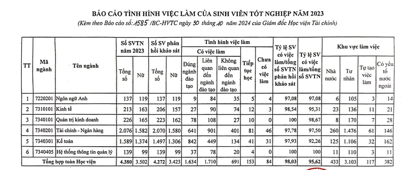 Top ngành sở hữu tỷ lệ sinh viên ra trường có việc làm cao nhất tại BIG4 Kinh tế: Ngành tưởng bị AI thay thế vươn lên vị trí bất ngờ!- Ảnh 5. Top ngành sở hữu tỷ lệ sinh viên ra trường có việc làm cao nhất tại BIG4 Kinh tế: Ngành tưởng bị AI thay thế vươn lên vị trí bất ngờ!- Ảnh 5.