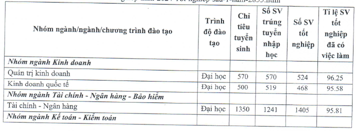 Top ngành sở hữu tỷ lệ sinh viên ra trường có việc làm cao nhất tại BIG4 Kinh tế: Ngành tưởng bị AI thay thế vươn lên vị trí bất ngờ!- Ảnh 6. Top ngành sở hữu tỷ lệ sinh viên ra trường có việc làm cao nhất tại BIG4 Kinh tế: Ngành tưởng bị AI thay thế vươn lên vị trí bất ngờ!- Ảnh 6.