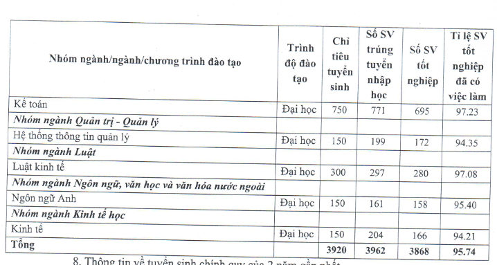 Top ngành sở hữu tỷ lệ sinh viên ra trường có việc làm cao nhất tại BIG4 Kinh tế: Ngành tưởng bị AI thay thế vươn lên vị trí bất ngờ!- Ảnh 7. Top ngành sở hữu tỷ lệ sinh viên ra trường có việc làm cao nhất tại BIG4 Kinh tế: Ngành tưởng bị AI thay thế vươn lên vị trí bất ngờ!- Ảnh 7.