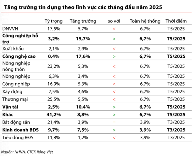 Thị trường tiền tệ tháng 7: Tăng trưởng cung tiền cao nhất kể từ năm 2021, VND tiếp tục mất giá so với USD- Ảnh 2. Thị trường tiền tệ tháng 7: Tăng trưởng cung tiền cao nhất kể từ năm 2021, VND tiếp tục mất giá so với USD- Ảnh 2.