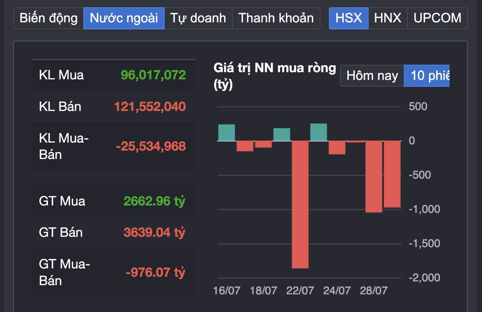 Chứng khoán sụp mạnh sau khi vượt đỉnh, nhiều nhà đầu tư bắt đầu lo- Ảnh 2.