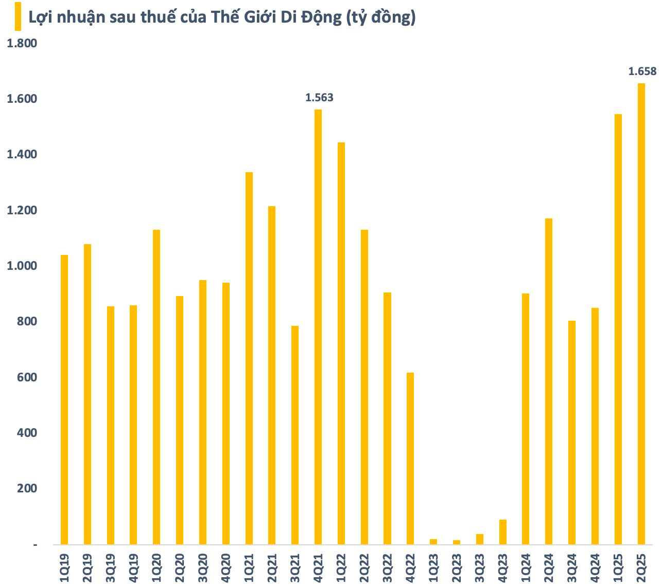Thế Giới Di Động (MWG) báo lãi kỷ lục quý 2/2025, tăng trưởng 41% so với cùng kỳ- Ảnh 1.