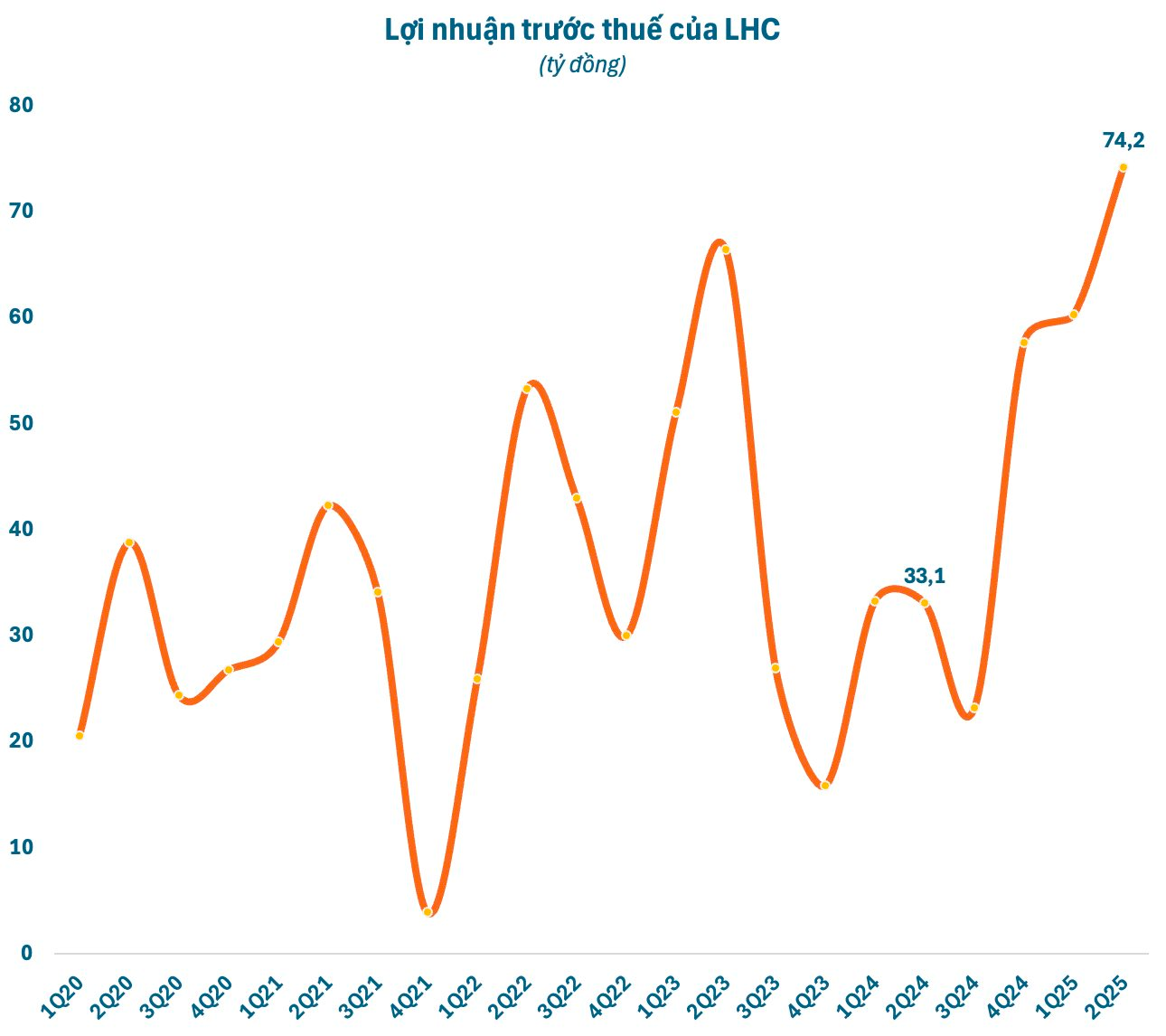 Thuỷ lợi Lâm Đồng (LHC) báo lãi quý 2 cao kỷ lục, tăng 120% so với cùng kỳ- Ảnh 1.