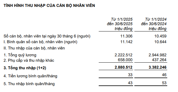 Quỹ lương nhân viên ở một ngân hàng lớn bất ngờ giảm mạnh- Ảnh 1. Quỹ lương nhân viên ở một ngân hàng lớn bất ngờ giảm mạnh- Ảnh 1.