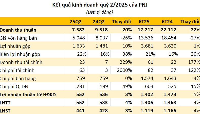 "Ông lớn" bán vàng PNJ báo lãi ròng quý 2 tăng dù doanh thu sụt mạnh- Ảnh 2.