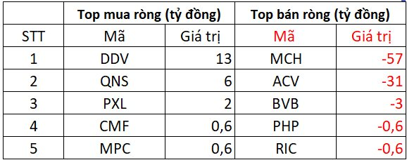 Phiên 29/7: Khối ngoại tiếp đà bán ròng mạnh tay gần 700 tỷ đồng, "xả" hàng loạt cổ phiếu Bluechips- Ảnh 3. Phiên 29/7: Khối ngoại tiếp đà bán ròng mạnh tay gần 700 tỷ đồng, "xả" hàng loạt cổ phiếu Bluechips- Ảnh 3.