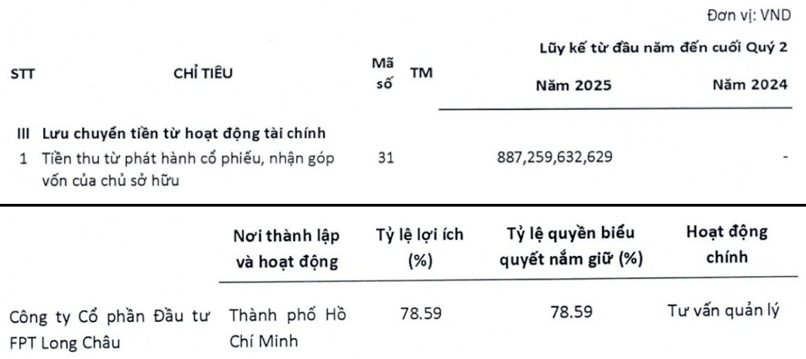 FPT Retail (FRT) thu gần 900 tỷ từ bán cổ phần chuỗi Long Châu, hé lộ mức định giá- Ảnh 2. FPT Retail (FRT) thu gần 900 tỷ từ bán cổ phần chuỗi Long Châu, hé lộ mức định giá- Ảnh 2.