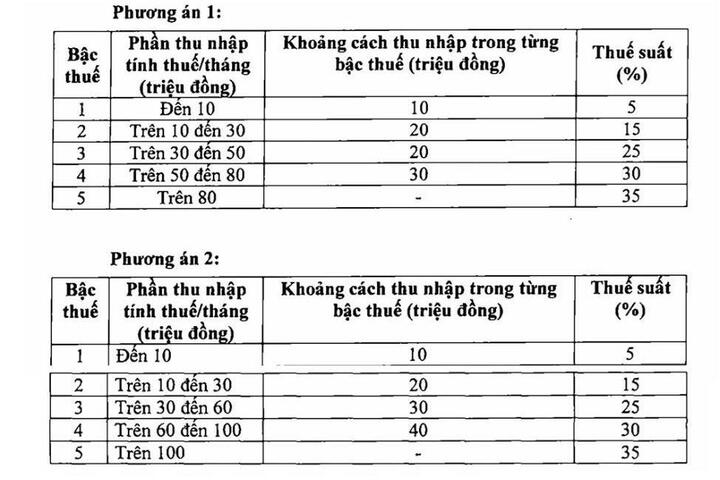 Chuyên gia: Nên giảm mức 35% thuế TNCN để kích thích người dân làm giàu- Ảnh 1. Chuyên gia: Nên giảm mức 35% thuế TNCN để kích thích người dân làm giàu- Ảnh 1.