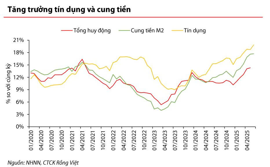 Thị trường tiền tệ tháng 7: Tăng trưởng cung tiền cao nhất kể từ năm 2021, VND tiếp tục mất giá so với USD- Ảnh 3. Thị trường tiền tệ tháng 7: Tăng trưởng cung tiền cao nhất kể từ năm 2021, VND tiếp tục mất giá so với USD- Ảnh 3.