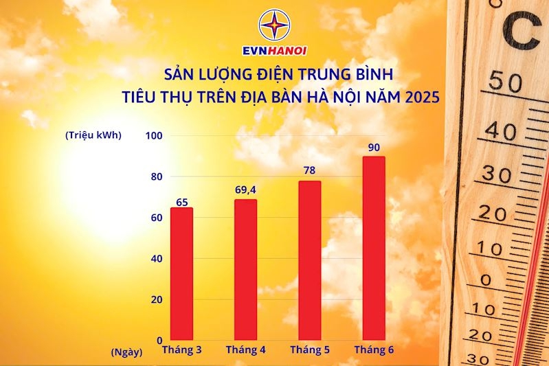 Hóa đơn tiền điện  tháng 6 tăng vọt, EVN Hà Nội lý giải thế nào?- Ảnh 1.