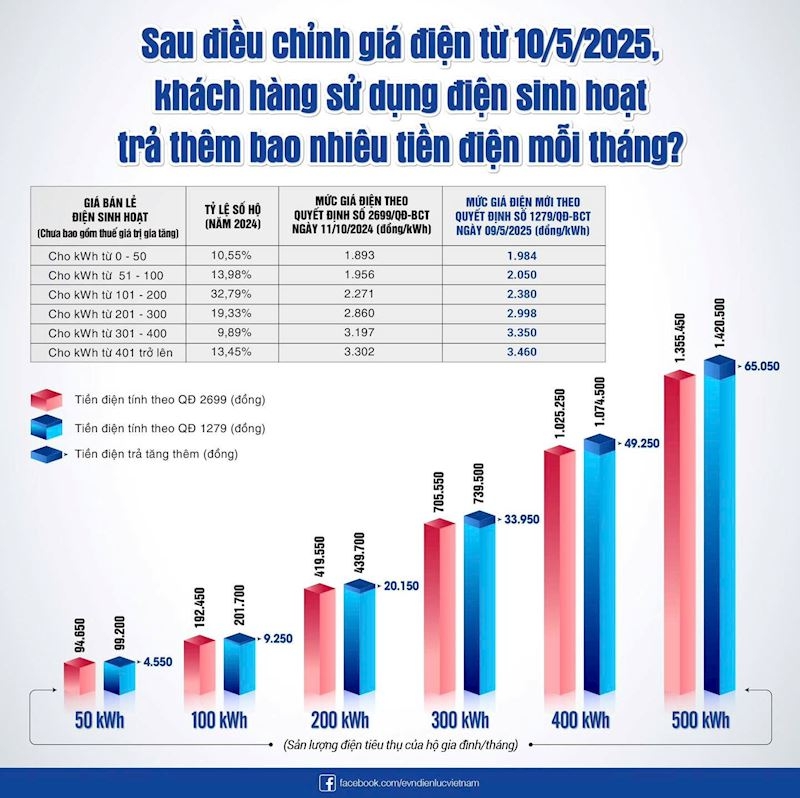 Hóa đơn tiền điện  tháng 6 tăng vọt, EVN Hà Nội lý giải thế nào?- Ảnh 2.
