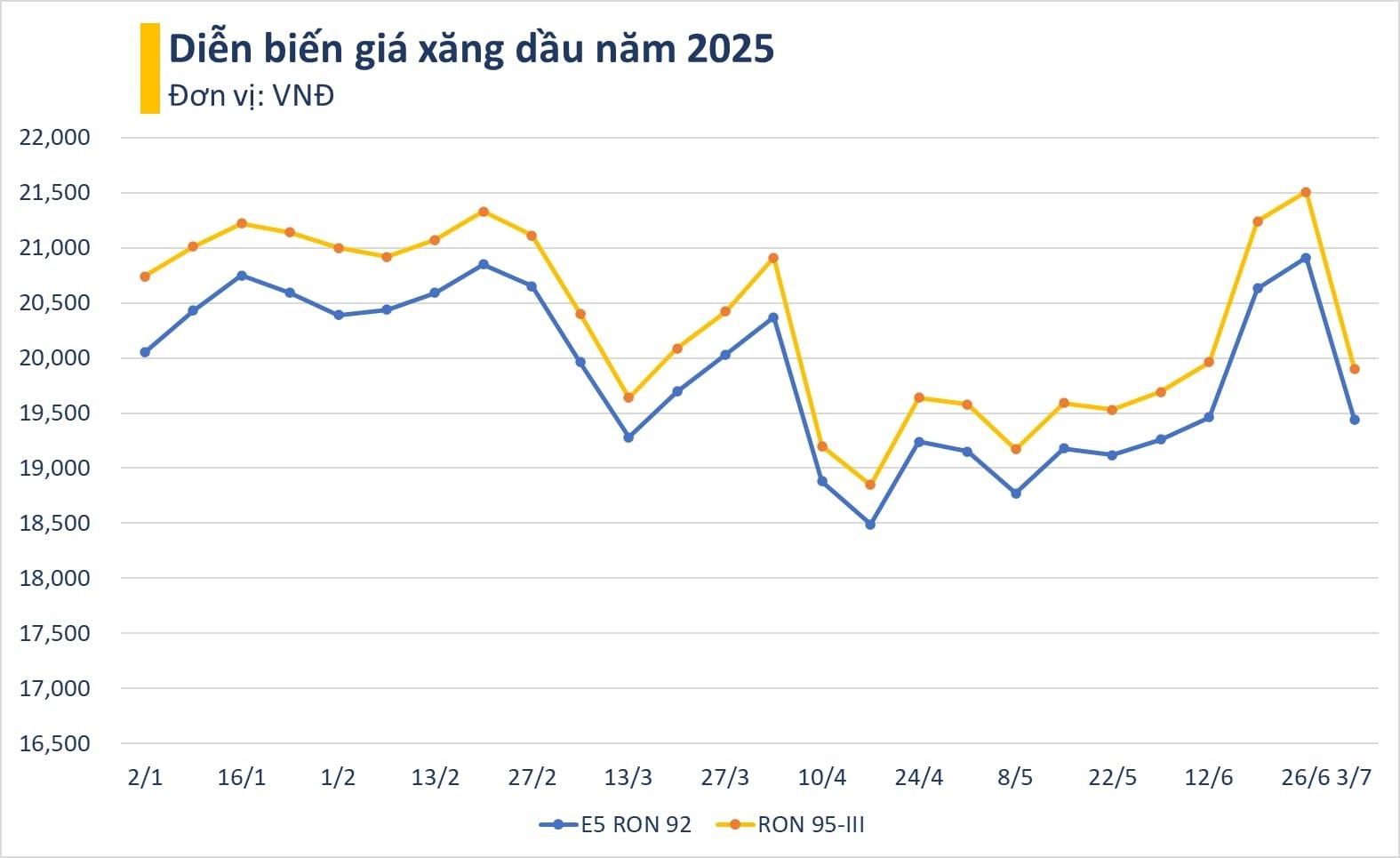 Giá xăng giảm hơn 1.200 đồng/lít từ 15 giờ chiều nay- Ảnh 2.