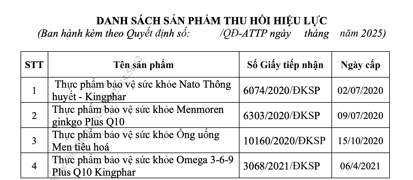 Danh sách nhiều loại siro ăn ngon trẻ nhỏ, men vi sinh, viên uống cho mẹ bầu... thu hồi hiệu lực giấy đăng ký công bố- Ảnh 1.