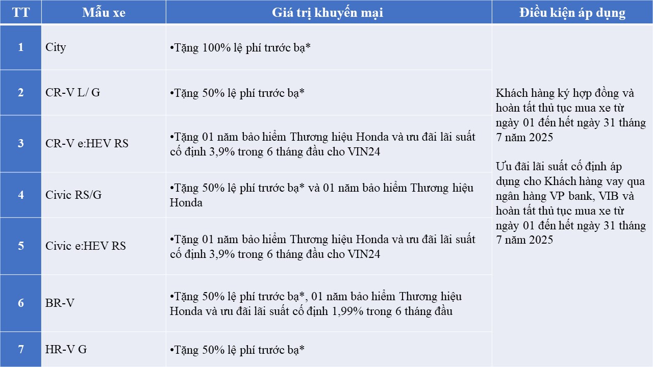 Honda chơi lớn: Tặng 100% lệ phí trước bạ, đổi xe cũ nhận ngay 30 triệu- Ảnh 2.