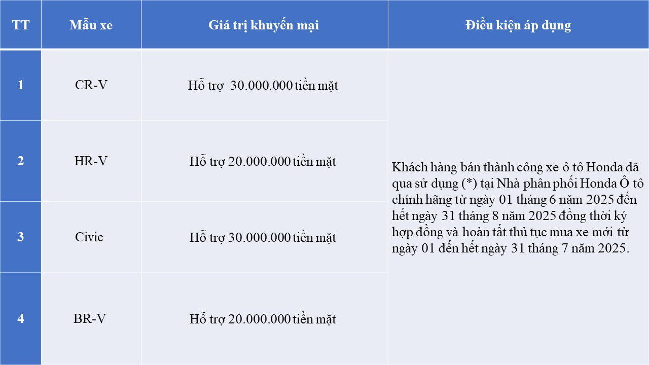 Honda chơi lớn: Tặng 100% lệ phí trước bạ, đổi xe cũ nhận ngay 30 triệu- Ảnh 3.