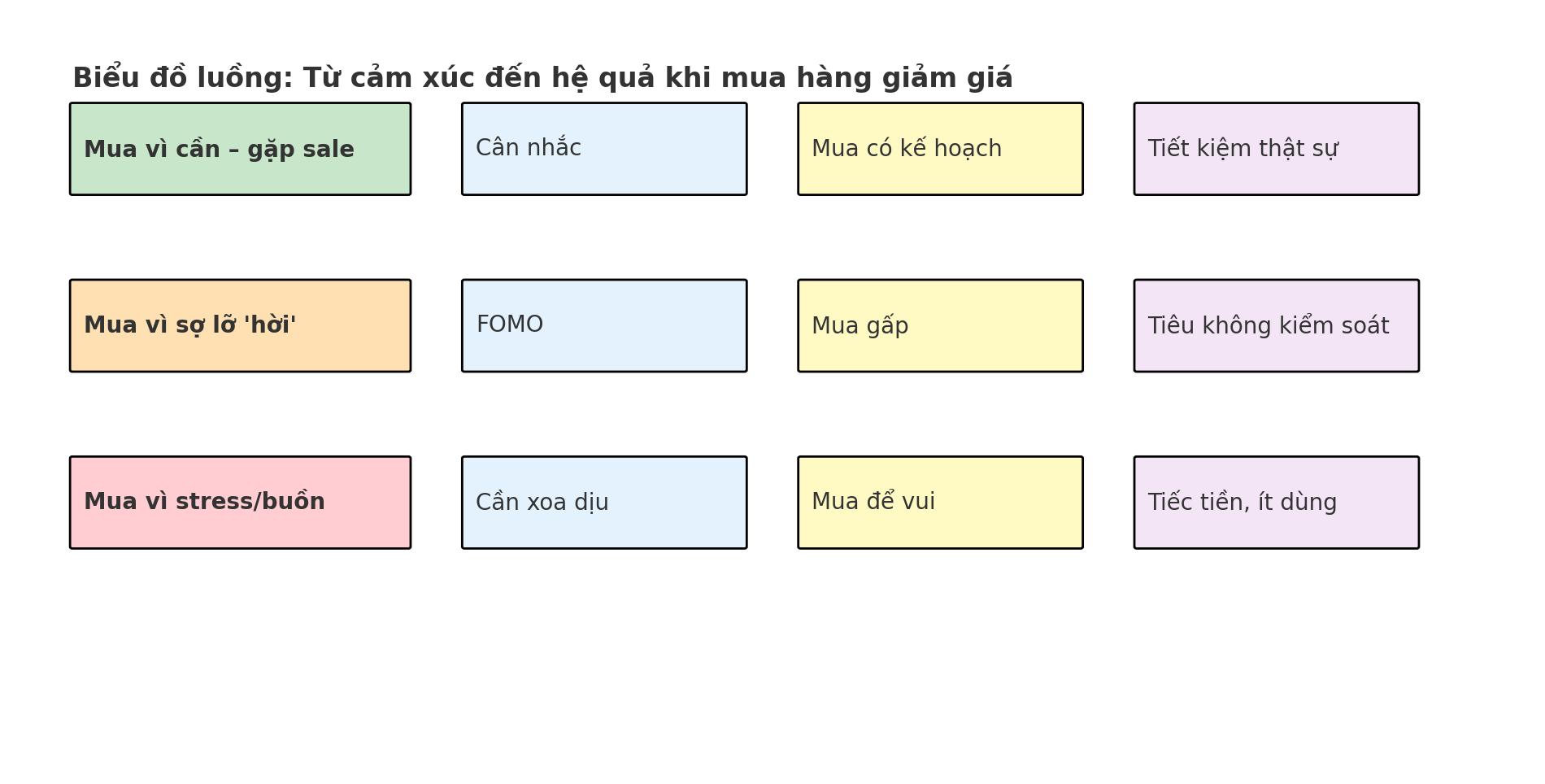 Giải ngố tài chính: “Mua hàng sale 50%” có tiết kiệm không, hay chỉ là cái bẫy khiến bạn tiêu nhiều hơn tưởng?- Ảnh 3.