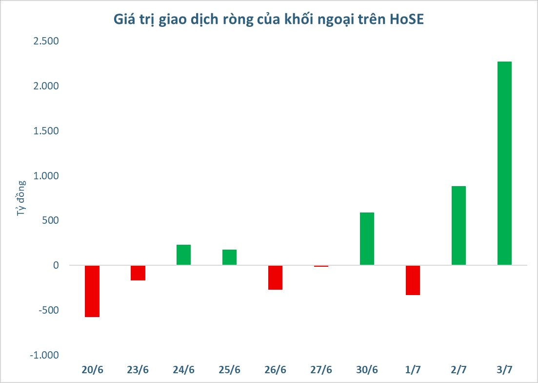 Đón sóng nâng hạng, khối ngoại đảo chiều giải ngân hàng nghìn tỷ “gom” cổ phiếu Việt Nam- Ảnh 1.