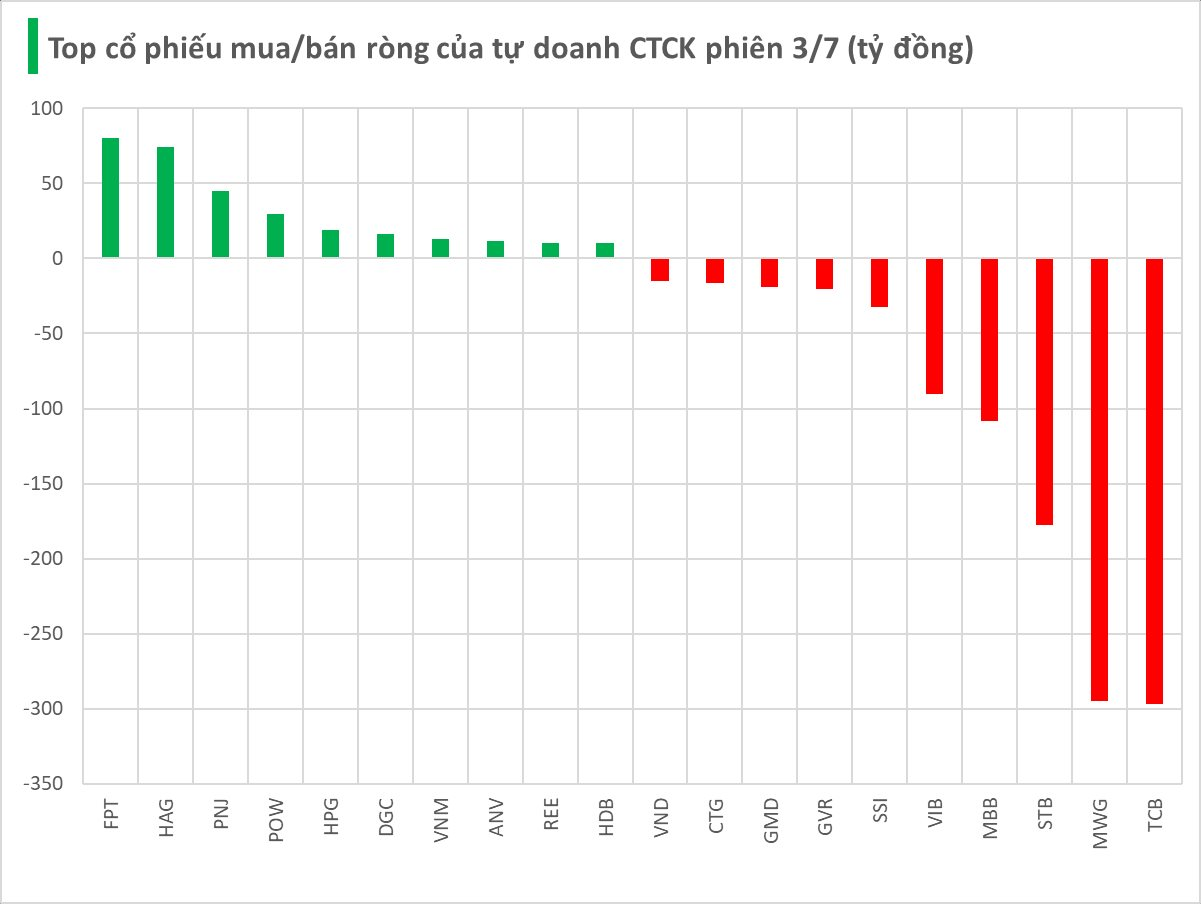 Bán ròng gần 800 tỷ trên HOSE phiên 3/7, tự doanh CTCK "xả" mã chứng khoán nào?- Ảnh 1.