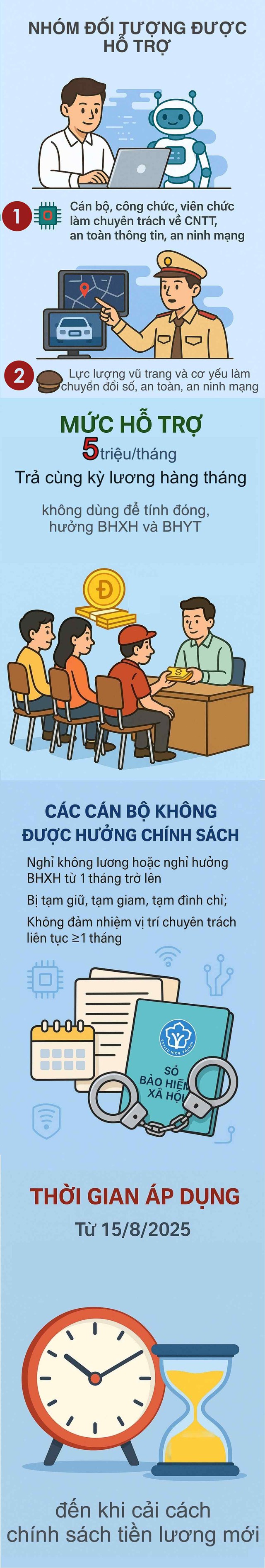 Ngay tháng sau, 2 nhóm cán bộ, công chức nào được hỗ trợ thêm 5 triệu đồng mỗi tháng?- Ảnh 1.