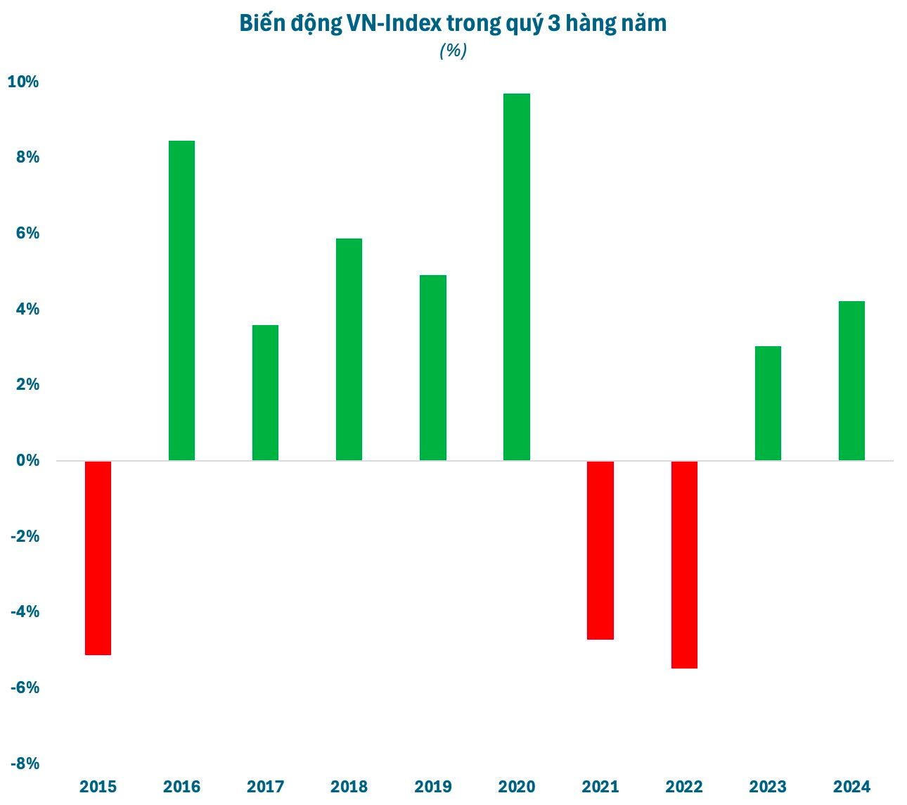 VN-Index 7 lần tăng điểm trong quý 3 của 10 năm qua, chứng khoán Việt Nam liệu có giữ được phong độ?- Ảnh 1. VN-Index 7 lần tăng điểm trong quý 3 của 10 năm qua, chứng khoán Việt Nam liệu có giữ được phong độ?- Ảnh 1.