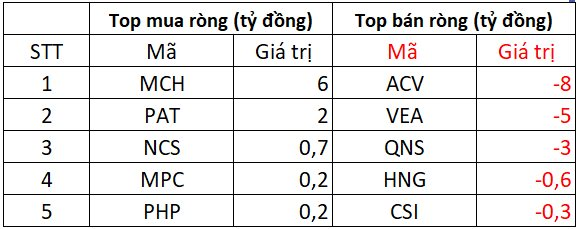Tin vui: Khối ngoại mua ròng kỷ lục từ đầu năm, tung hơn 2.000 tỷ "gom" cổ phiếu Việt Nam- Ảnh 3.