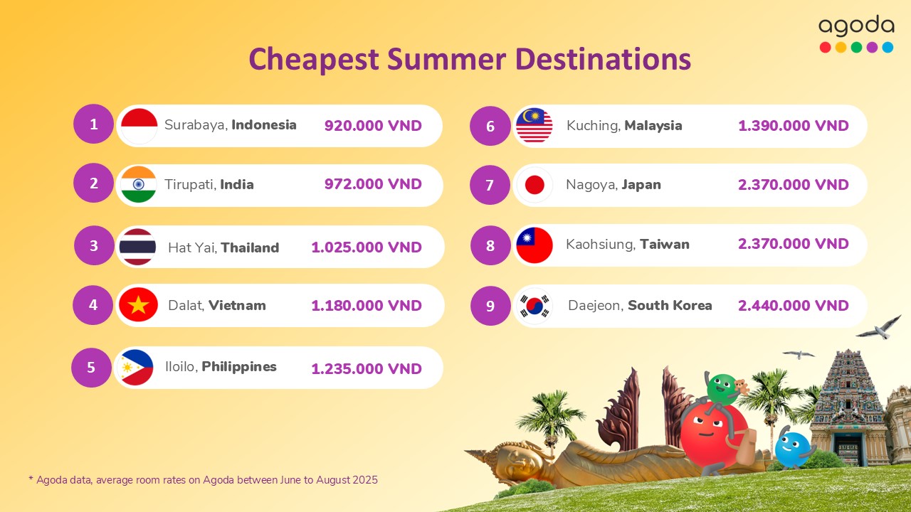 Địa điểm quen thuộc này của Việt Nam lọt top điểm đến tiết kiệm nhất châu Á- Ảnh 1.