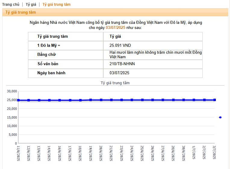 Ngày 3/7: Tỷ giá USD có diễn biến mới - Ảnh 1.