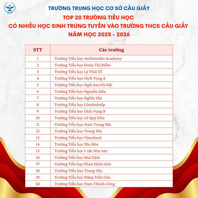 THCS "hot" nhất Hà Nội công bố danh sách các trường cấp 1 có nhiều em trúng tuyển vào trường nhất: Đứng đầu là cái tên này!- Ảnh 1. THCS "hot" nhất Hà Nội công bố danh sách các trường cấp 1 có nhiều em trúng tuyển vào trường nhất: Đứng đầu là cái tên này!- Ảnh 1.