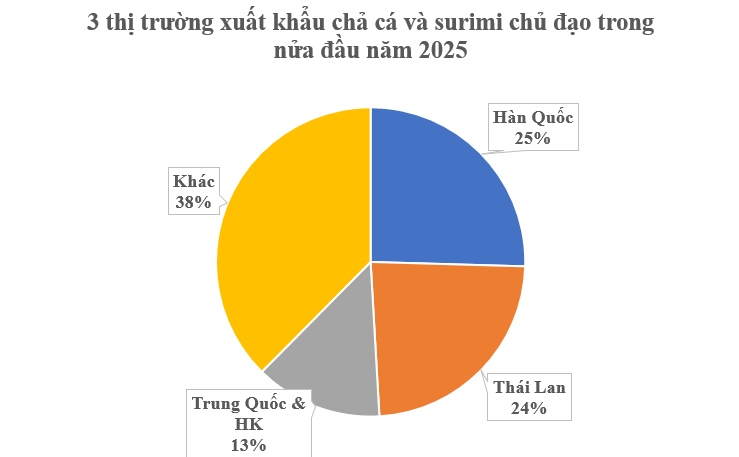Thái Lan bất ngờ săn lùng một mặt hàng ngon, bổ, rẻ từ Việt Nam: Từ Á đến Âu đều ưa chuộng, thu về hơn 160 triệu USD kể từ đầu năm- Ảnh 2.