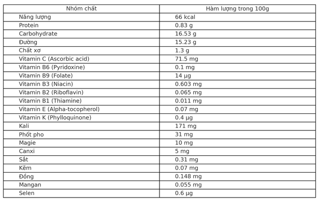 Trung Quốc, Mỹ, Anh thi nhau 'chốt đơn' 1 loại quả Việt Nam: Vitamin C vượt xa chanh, bổ gan, hạ mỡ máu- Ảnh 2. Trung Quốc, Mỹ, Anh thi nhau 'chốt đơn' 1 loại quả Việt Nam: Vitamin C vượt xa chanh, bổ gan, hạ mỡ máu- Ảnh 2.
