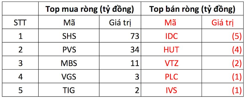 Khối ngoại trở lại mua ròng đột biến hơn 1.600 tỷ đồng trong ngày VN-Index lấy lại mốc 1.500 điểm, cổ phiếu nào được "gom" mạnh nhất?- Ảnh 2. Khối ngoại trở lại mua ròng đột biến hơn 1.600 tỷ đồng trong ngày VN-Index lấy lại mốc 1.500 điểm, cổ phiếu nào được "gom" mạnh nhất?- Ảnh 2.