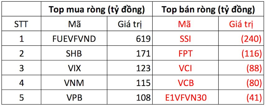 Khối ngoại trở lại mua ròng đột biến hơn 1.600 tỷ đồng trong ngày VN-Index lấy lại mốc 1.500 điểm, cổ phiếu nào được "gom" mạnh nhất?- Ảnh 1. Khối ngoại trở lại mua ròng đột biến hơn 1.600 tỷ đồng trong ngày VN-Index lấy lại mốc 1.500 điểm, cổ phiếu nào được "gom" mạnh nhất?- Ảnh 1.