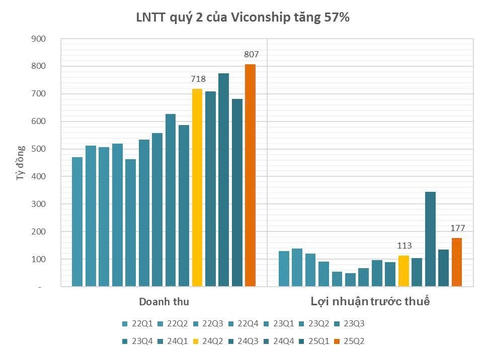 Cập nhật BCTC quý 2/2025 chiều tối ngày 30/7: Vinhomes, Viconship, SHB, MCH... cùng loạt doanh nghiệp lớn dồn dập công bố trước hạn chót- Ảnh 3. Cập nhật BCTC quý 2/2025 chiều tối ngày 30/7: Vinhomes, Viconship, SHB, MCH... cùng loạt doanh nghiệp lớn dồn dập công bố trước hạn chót- Ảnh 3.