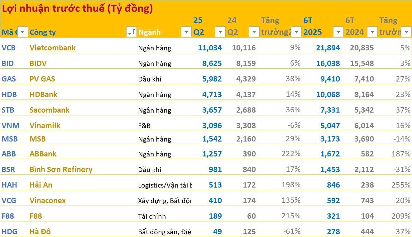 Cập nhật BCTC quý 2/2025 tối ngày 30/7: Vietcombank, BIDV, PV Gas, BSR... thêm nhiều doanh nghiệp lớn công bố- Ảnh 1.