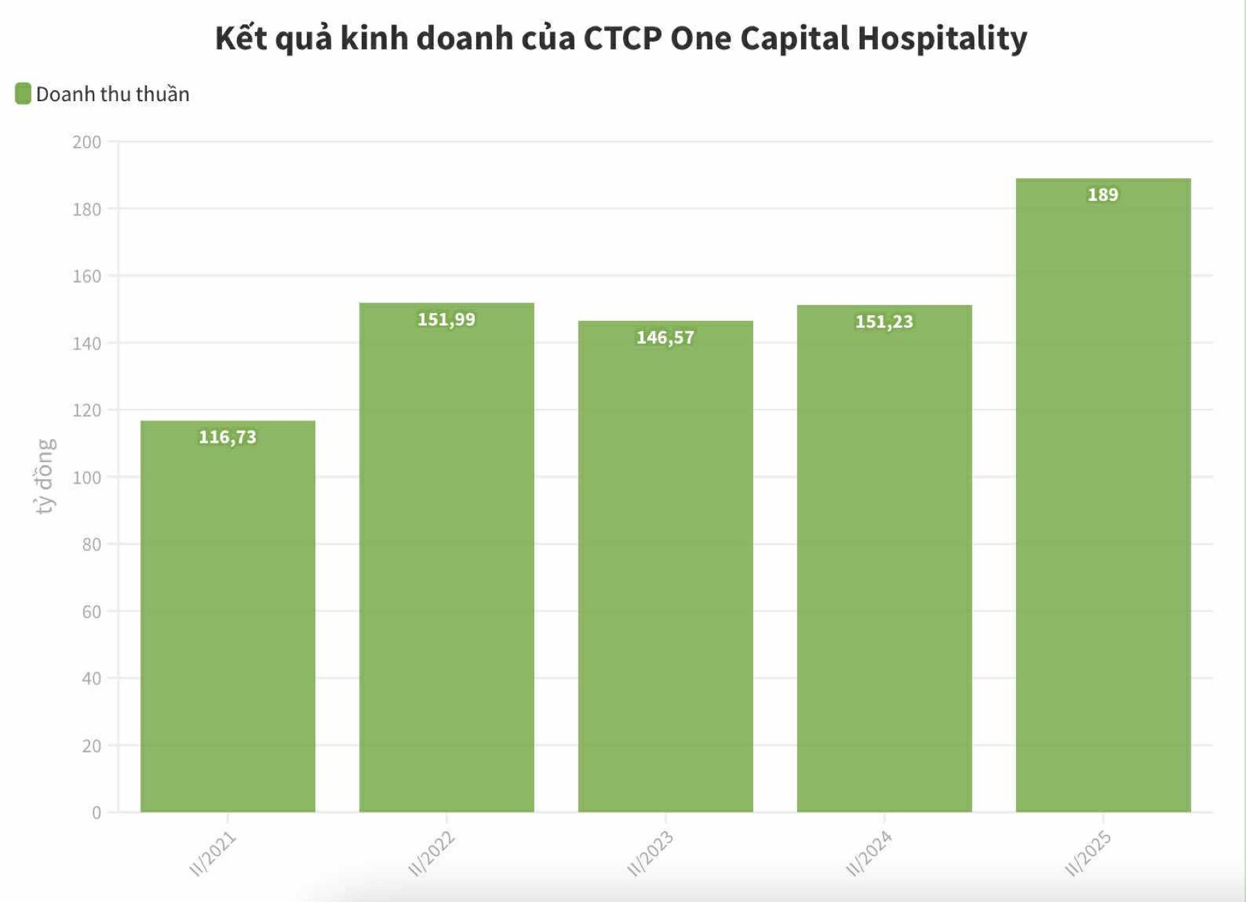 Doanh thu OCH tăng trưởng hơn 16% sau 6 tháng đầu năm 2025- Ảnh 1.