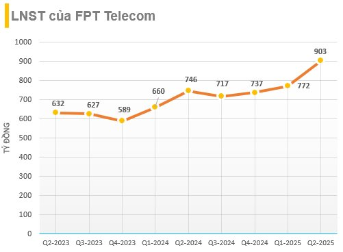 FPT Telecom đã đầu tư bao nhiêu tiền cho trung tâm dữ liệu lớn nhất Việt Nam?- Ảnh 2. FPT Telecom đã đầu tư bao nhiêu tiền cho trung tâm dữ liệu lớn nhất Việt Nam?- Ảnh 2.