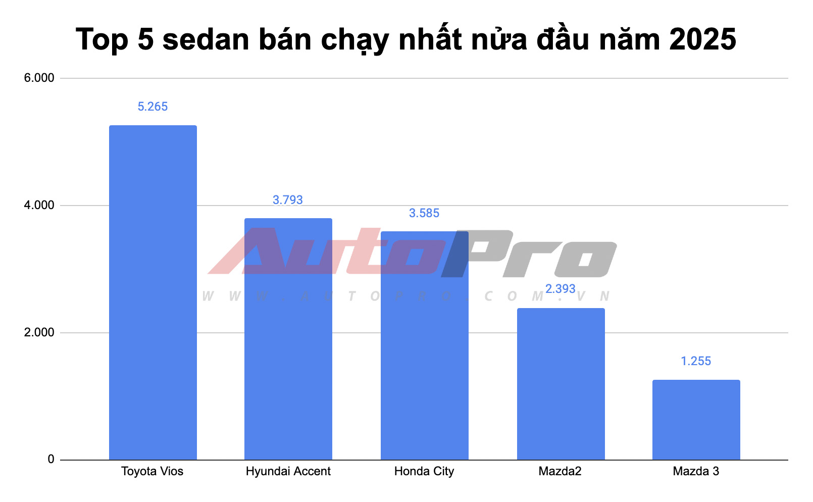 Tại Việt Nam, sedan ngày càng kén khách nhưng đây là những mẫu mà nhiều xe gầm cao cũng phải 'nể' về doanh số- Ảnh 1. Tại Việt Nam, sedan ngày càng kén khách nhưng đây là những mẫu mà nhiều xe gầm cao cũng phải 'nể' về doanh số- Ảnh 1.