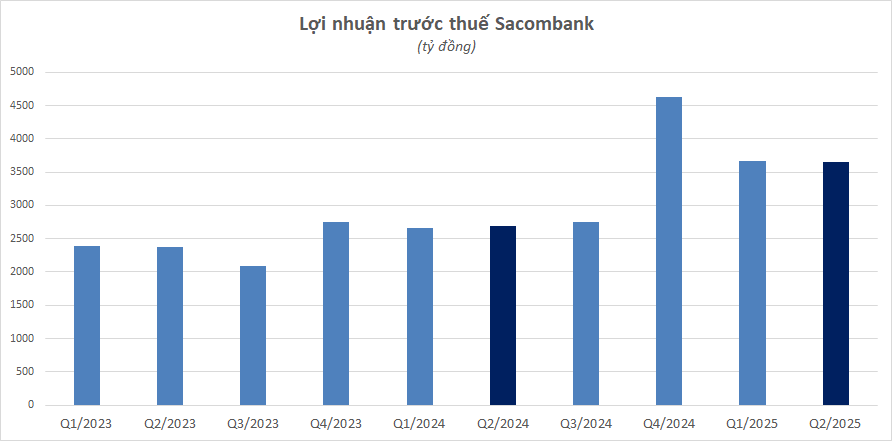 Sacombank: Kết quả kinh doanh bất ngờ sau khi đóng cửa loạt phòng giao dịch và cắt giảm nhân sự- Ảnh 1. Sacombank: Kết quả kinh doanh bất ngờ sau khi đóng cửa loạt phòng giao dịch và cắt giảm nhân sự- Ảnh 1.