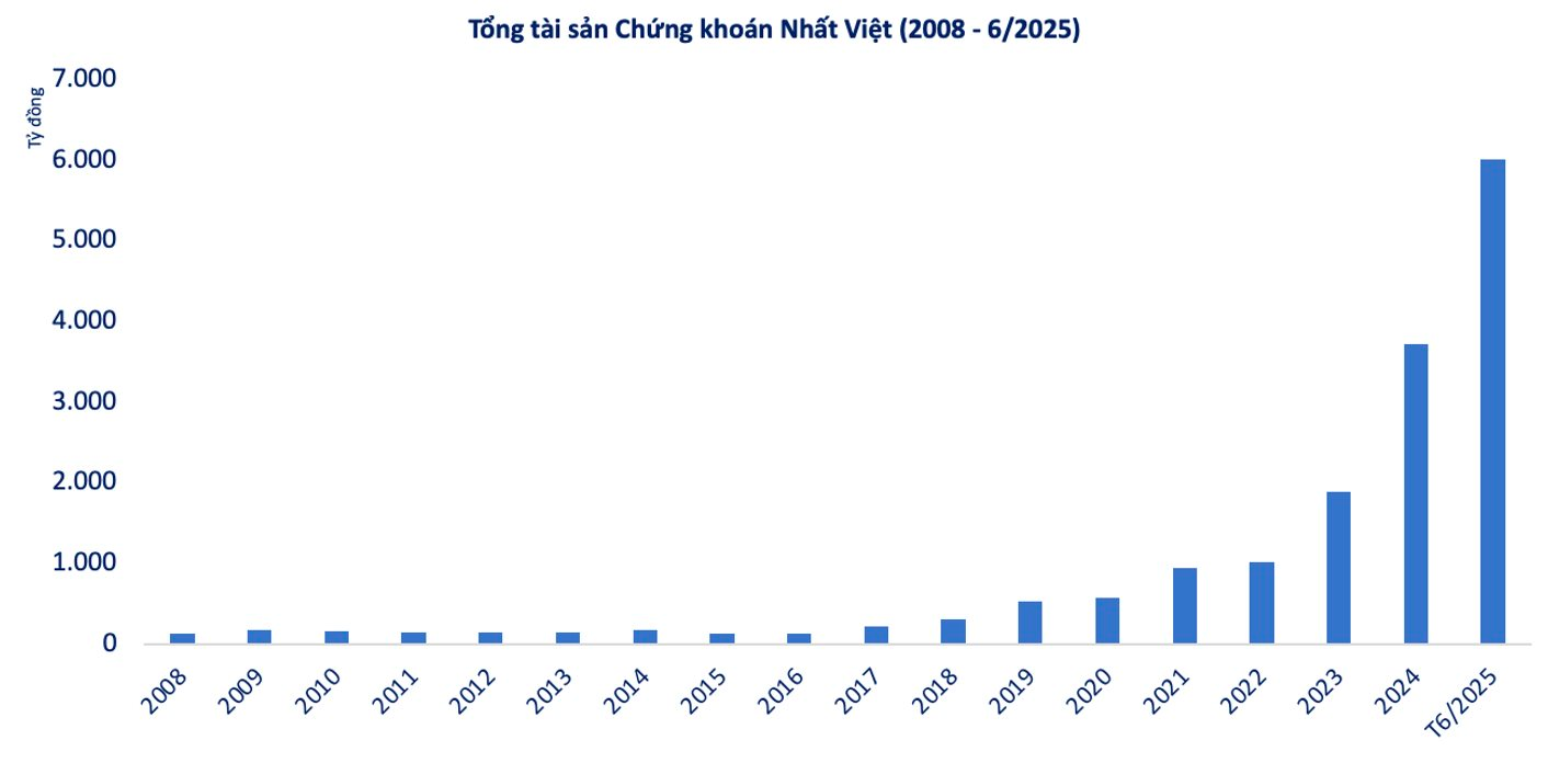 Chứng khoán Nhất Việt (VFS): Đồng hành kiến tạo thị trường, tiên phong cá nhân hoá đầu tư trong kỷ nguyên mới- Ảnh 1.