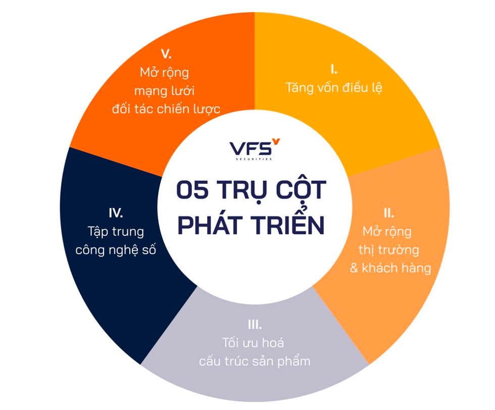 Chứng khoán Nhất Việt (VFS): Đồng hành kiến tạo thị trường, tiên phong cá nhân hoá đầu tư trong kỷ nguyên mới- Ảnh 2.