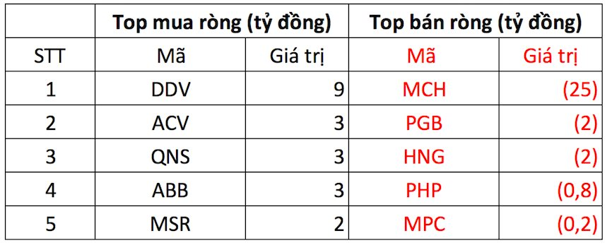 Khối ngoại trở lại mua ròng đột biến hơn 1.600 tỷ đồng trong ngày VN-Index lấy lại mốc 1.500 điểm, cổ phiếu nào được "gom" mạnh nhất?- Ảnh 3. Khối ngoại trở lại mua ròng đột biến hơn 1.600 tỷ đồng trong ngày VN-Index lấy lại mốc 1.500 điểm, cổ phiếu nào được "gom" mạnh nhất?- Ảnh 3.