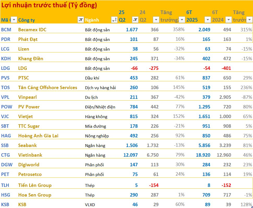 Cập nhật BCTC sáng ngày 31/7: Vietjet, HAGL, VietinBank, Vinpearl... công bố trước hạn chót, nhiều doanh nghiệp tăng bằng lần- Ảnh 1.