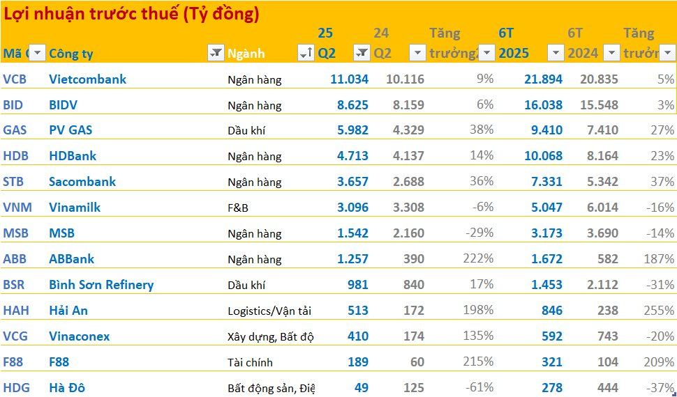 Cập nhật BCTC sáng ngày 31/7: Vietjet, HAGL, VietinBank, Vinpearl... công bố trước hạn chót, nhiều doanh nghiệp tăng bằng lần- Ảnh 2.