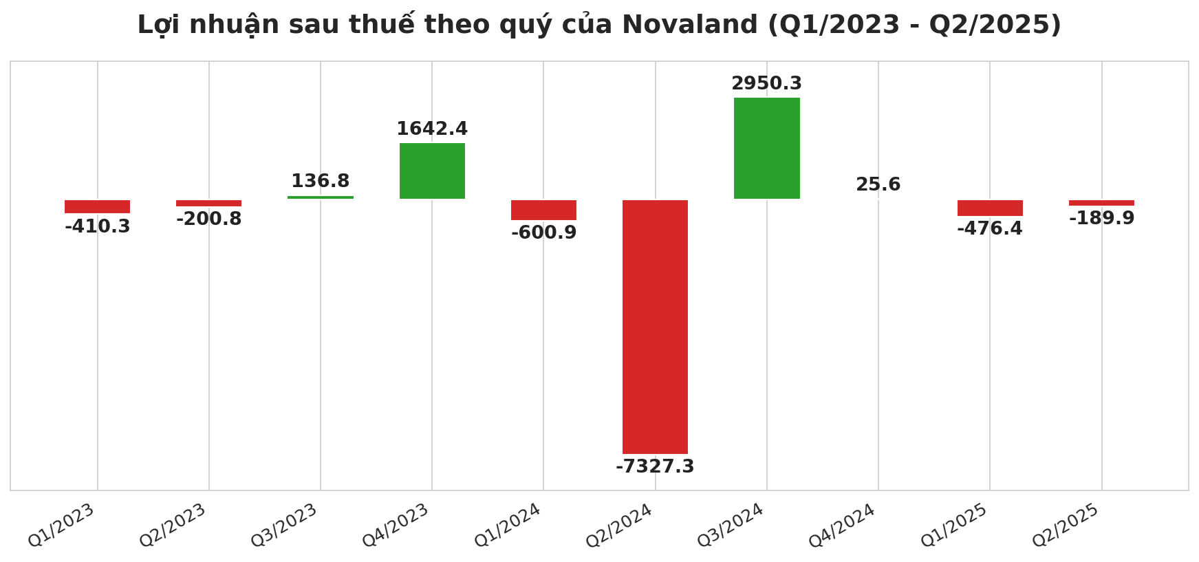 Hàng nghìn tỷ lợi nhuận 'ẩn giấu' của Novaland nằm ở đâu?- Ảnh 1.