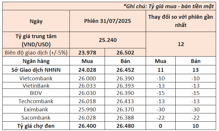 Ngày 31/7, Ngân hàng Nhà nước tiếp tục tăng giá USD sau động thái của Fed- Ảnh 1. Ngày 31/7, Ngân hàng Nhà nước tiếp tục tăng giá USD sau động thái của Fed- Ảnh 1.