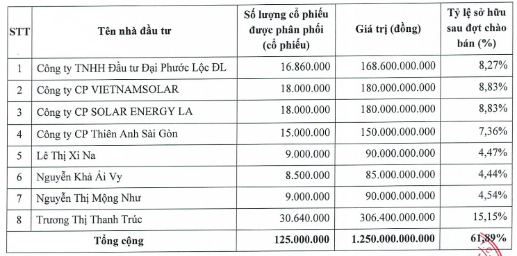 Chứng khoán Bảo Minh dự kiến huy động 1.250 tỷ đồng từ 8 nhà đầu tư- Ảnh 1.