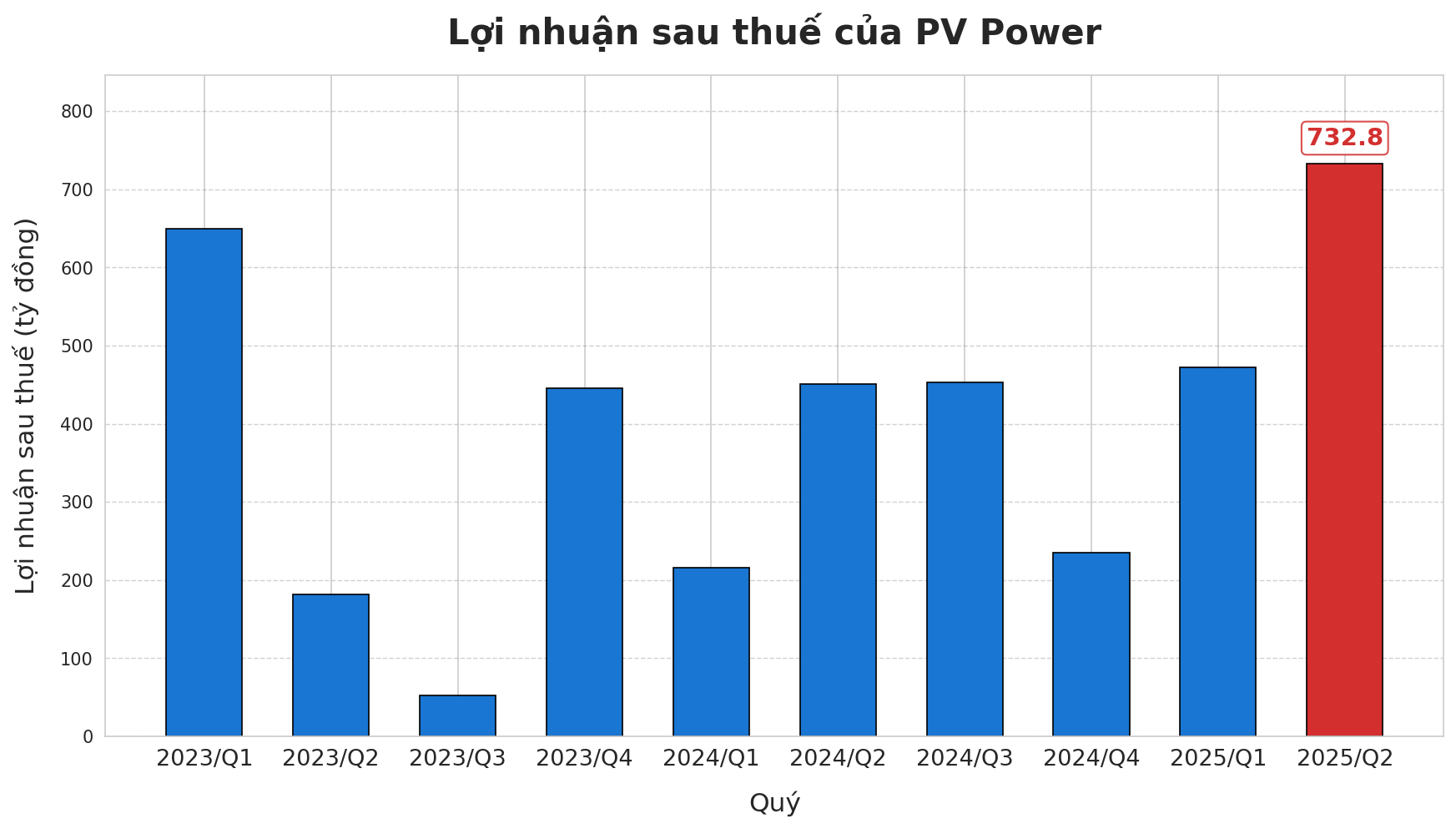 PV Power (POW) có hơn 900 tỷ đồng nợ xấu, phát sinh thêm hơn 300 tỷ nợ xấu của PVI- Ảnh 1. PV Power (POW) có hơn 900 tỷ đồng nợ xấu, phát sinh thêm hơn 300 tỷ nợ xấu của PVI- Ảnh 1.